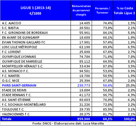 Il Paris-St Germain e … il deserto della Ligue 1