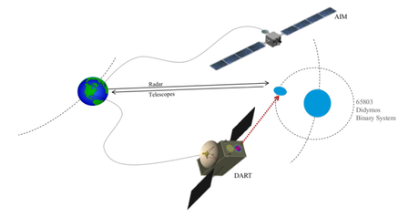 Le finalità della missione Aida - la deviazione degli asteroidi-