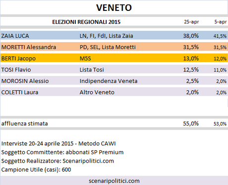 Sondaggio Elezioni Regionali Veneto: Zaia (CDX) 38,0%, Moretti (CSX) 31,5%, Berti (M5S) 13,0%, Tosi 12,5%