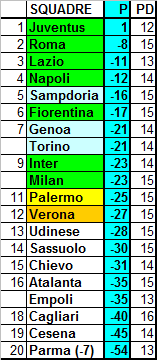 Classifica ponderata della Serie A 2014/15 (media CEAE) – 32a giornata