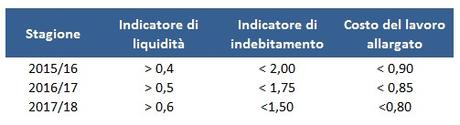 Definiti i nuovi parametri FIGC per le Licenze Nazionali: ecco chi rispetta le regole