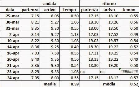 Ahooo a Roma i mezzi nu li pijo perché sulla maghina c'ho l'autoradiooo. Nuove riflessioni sull'esperimento Furio Camillo-CNR e ritorno. Un mese dopo