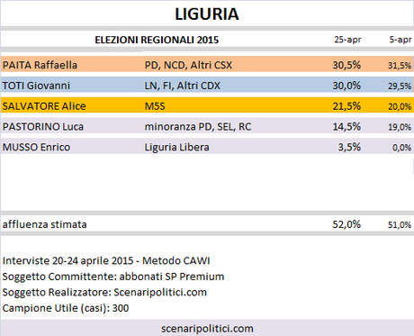 Sondaggio Elezioni Regionali Liguria: Paita (CSX) 30,5%, Toti (CDX) 30,0%, Salvatore (M5S) 21,5%