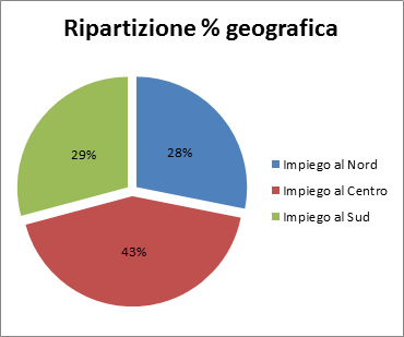 Eureka! Ripartizione per area geografica