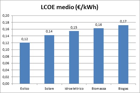 Eureka! Risultati economici LCOE medio (€/kWh)