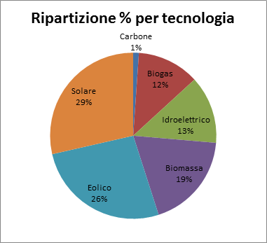 Eureka! Ripartizione per tecnologia