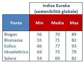 Eureka! Indice sostenibilità globale