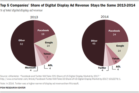 Top 5 digital revenue