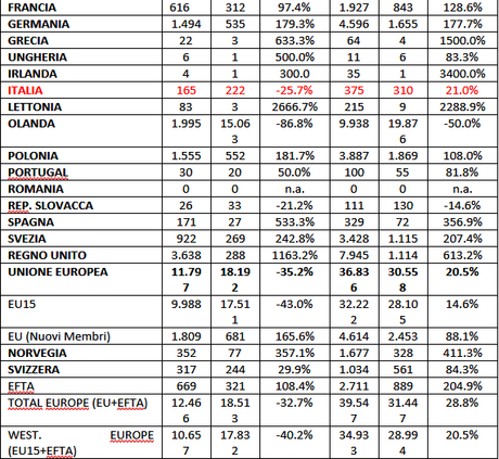 AUTO ELETTRICA – UN TREND IN CRESCITA 2014 VS 2013