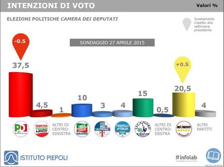 Sondaggio PIEPOLI 27 aprile 2015