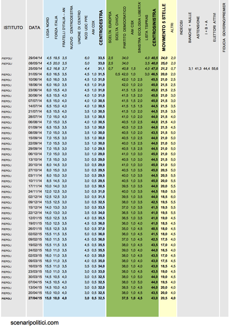 Sondaggio PIEPOLI 27 aprile 2015