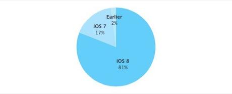 81% dei dispositivi utilizza iOS 8