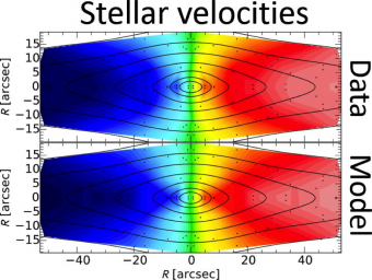 Esempio di mappatura e analisi delle velocità circolari delle stelle in una galassia ellittica: dati originali (sopra) e modello che combina l’influsso gravitazionale di materia oscura e luminosa (sotto), in buon accordo con le osservazioni.  Crediti: M. Cappellari and the SLUGGS team