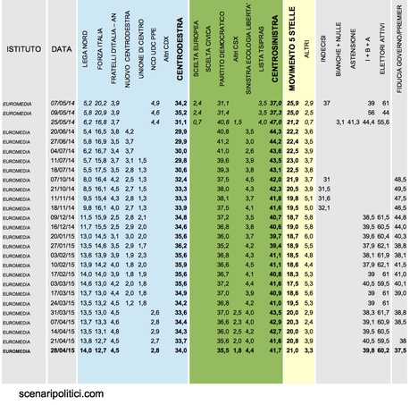 Sondaggio EUROMEDIA 28 aprile 2015