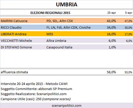 Sondaggio Elezioni Regionali Umbria: Marini (CSX) 43,0%, Ricci (CDX) 34,0%, Liberati (M5S) 16,0%