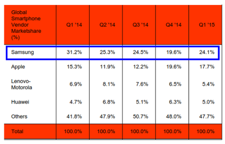 Samsung Reclaims Title as World s Largest Smartphone Vendor in Q1 2015 2 Samsung dopo una chiusura difficile del mercato nel 2014, torna ad essere il primo produttore mondiale di smartphone nel Q1 2015