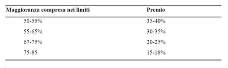 La valutazione degli altri Asset