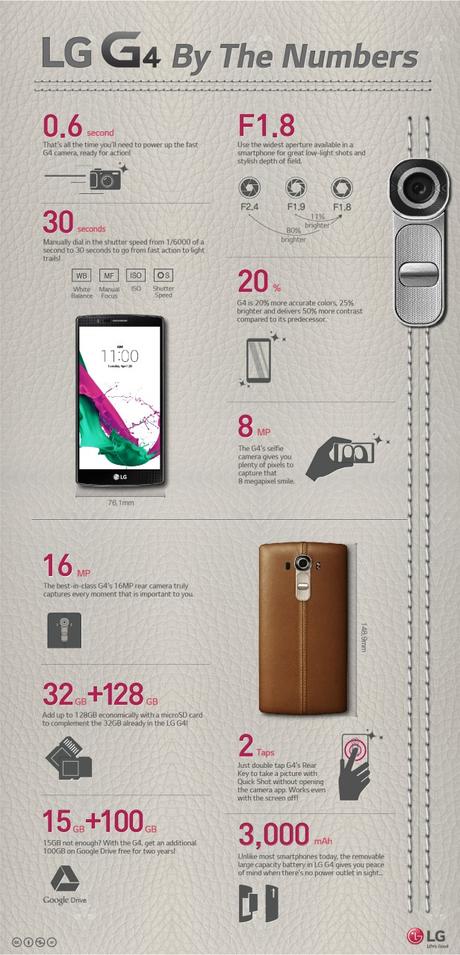 infografica caratteristiche LG G4