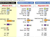 Sondaggio LORIEN aprile 2015: 43,5% (+9,6%), 33,9%, 19,2%