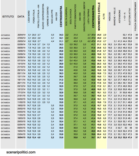 Sondaggio DATAMEDIA 30 aprile 2015