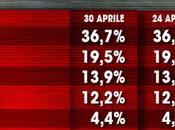 Sondaggio aprile 2015: 42,7% (+8,7%), 34%, 19,5%