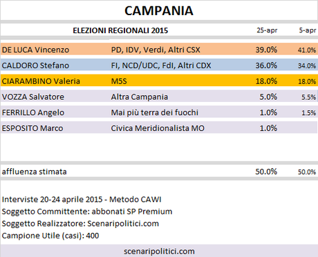 Sondaggio Elezioni Regionali Campania: De Luca (CSX) 39,0%, Caldoro (CDX) 36,0%, Ciarambino (M5S) 18,0%