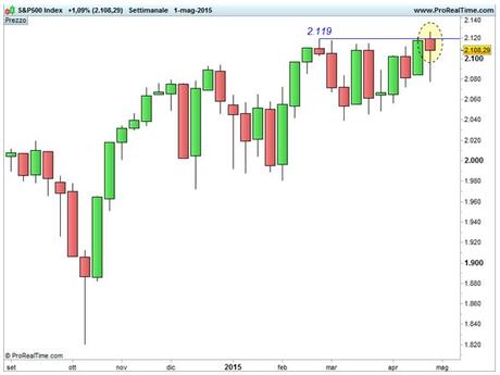 Grafico nr. 2 - S&P 500 - Area 2.120