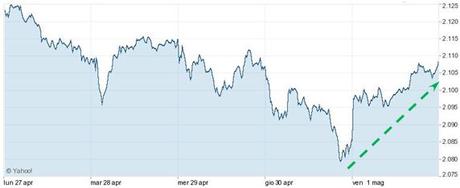 Grafico nr. 1 - S&P 500 - Andamento settimanale