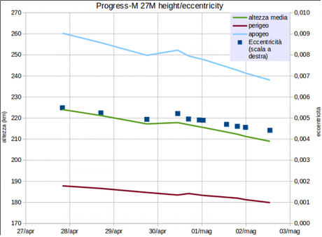 Aggornamenti sulla PROGRESS 59