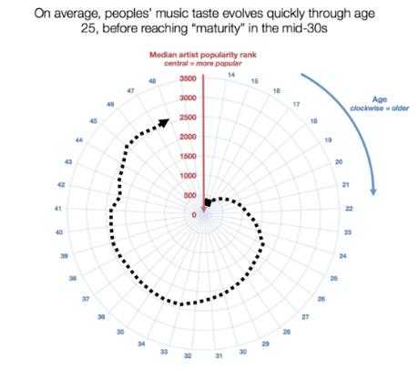 Musica, così i gusti cambiano in base all'età e al sesso