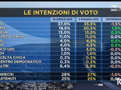 Sondaggio maggio 2015: 41,6% (+9,6%), 32%, 20,5%