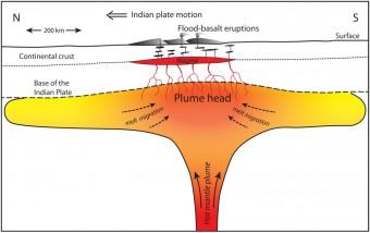 Illustrazione di un pennacchio di manto caldo al di sotto della Placca indiana. La teoria di Richards e dei suoi collaboratori suggerisce che il magma presente all'interno di questo pennacchio potrebbe essere stato messo in moto da una forte scossa sismica dovuta all'impatto dell'asteroide Chicxulub, causando così la più grande delle eruzioni di basalto dei Trappi del Deccan.