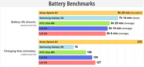 LG G4 test autonomia e ricarica