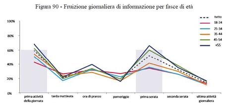 Fruizione Informazione per Fasce Orarie_Età