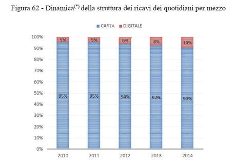 Struttura Ricavi Quotidiani AGCOM