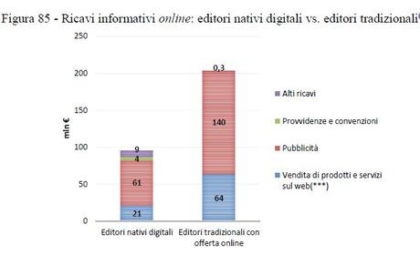 Ricavi Editori Tradizionali Vs All Digital