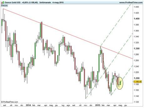 Oro - Ipotesi Forchetta rialzista