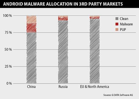 Android: G DATA rileva oltre 4.500 nuovi malware al giorno