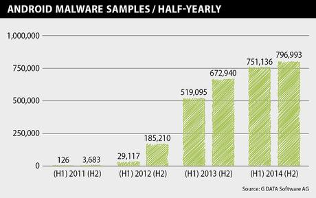 Android: G DATA rileva oltre 4.500 nuovi malware al giorno