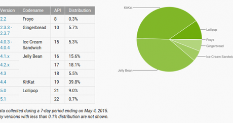 Dashboards   Android Developers