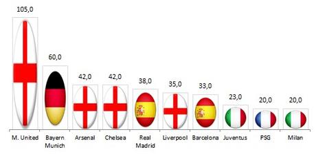 La Top-10 delle sponsorizzazioni nel calcio europeo: il club leader fattura 169 mln all’anno