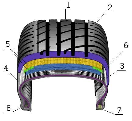 struttura del pneumatico