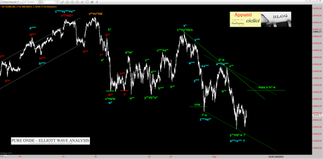 FTSEMIB: FINITO IL COMPITINO