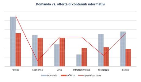 Offerta Vs Domanda Informazione