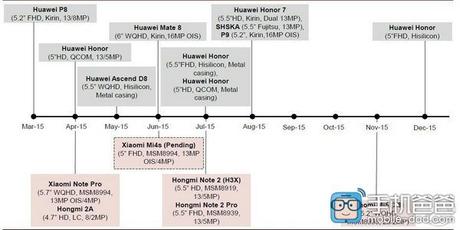 Roadmap 2015 Huawei e Xiaomi