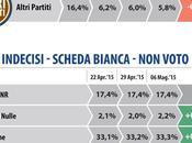 Sondaggio DATAMEDIA maggio 2015: 40,1% (+6,6%), 33,5%, 20,6%