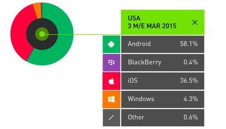 Android prima di iOS ancora in molti paesi