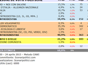 Sondaggio SCENARIPOLITICI aprile 2015: 35,3%, 21,2%, LEGA 15,5%, 10,7%