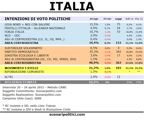 Sondaggio SCENARIPOLITICI 25 aprile