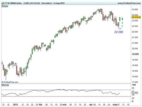 Grafico nr. 1 - Ftse Mib